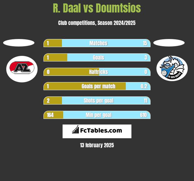 R. Daal vs Doumtsios h2h player stats