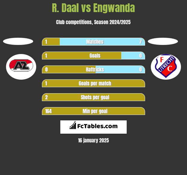 R. Daal vs Engwanda h2h player stats