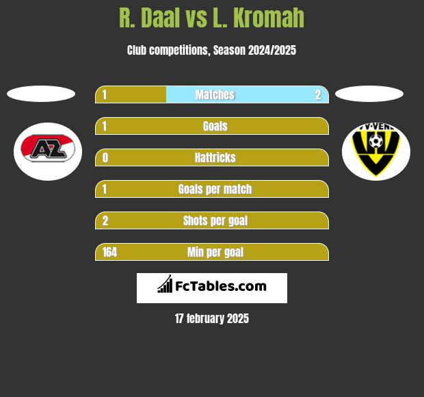 R. Daal vs L. Kromah h2h player stats