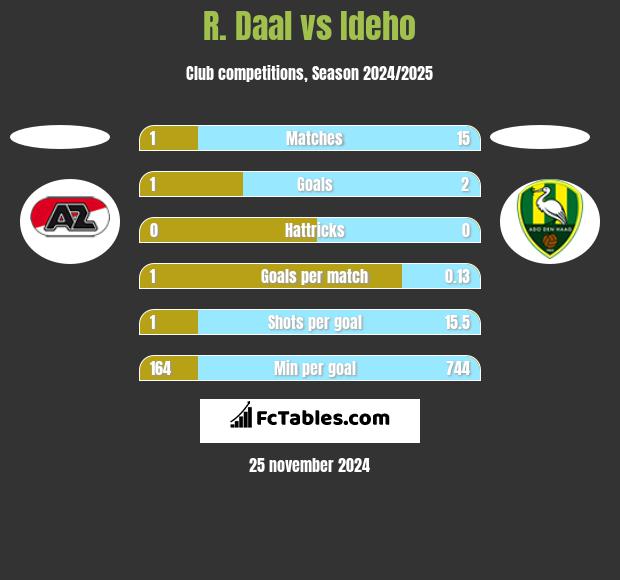 R. Daal vs Ideho h2h player stats