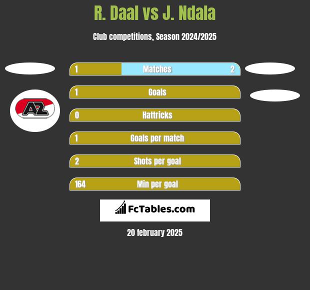 R. Daal vs J. Ndala h2h player stats