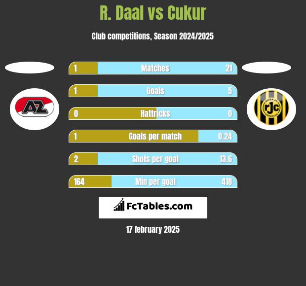 R. Daal vs Cukur h2h player stats