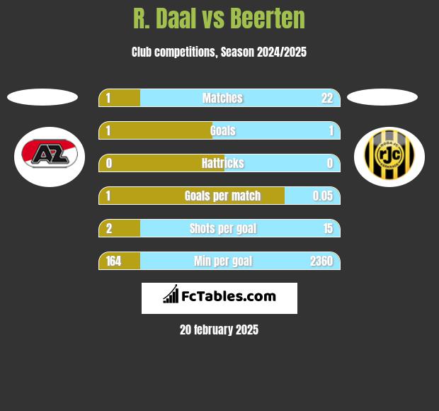 R. Daal vs Beerten h2h player stats