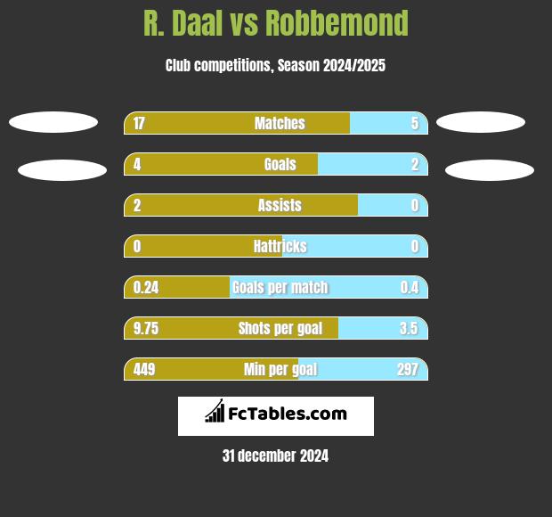 R. Daal vs Robbemond h2h player stats