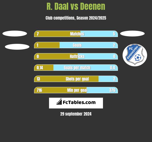 R. Daal vs Deenen h2h player stats