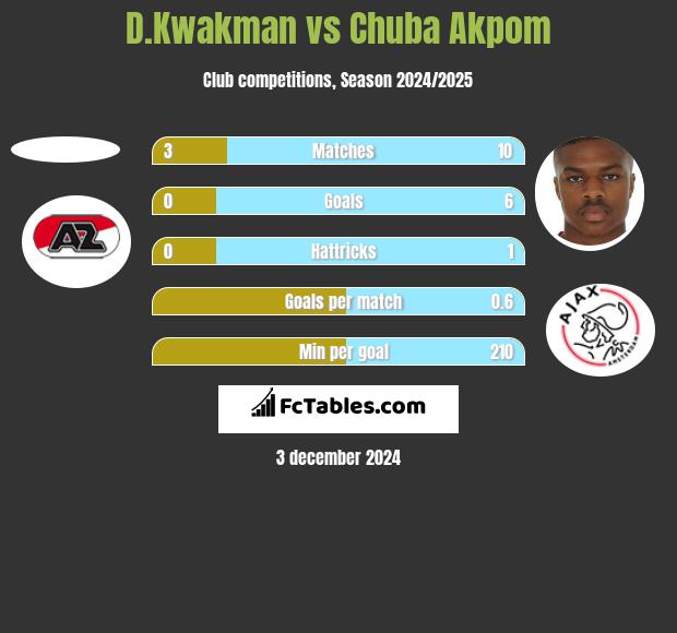 D.Kwakman vs Chuba Akpom h2h player stats