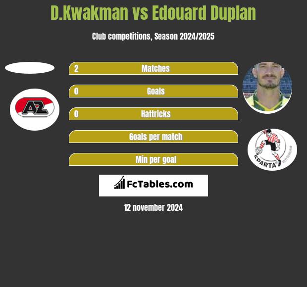 D.Kwakman vs Edouard Duplan h2h player stats