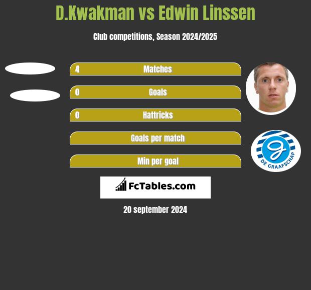 D.Kwakman vs Edwin Linssen h2h player stats