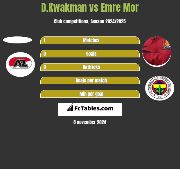 D.Kwakman vs Emre Mor h2h player stats