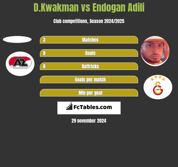 D.Kwakman vs Endogan Adili h2h player stats