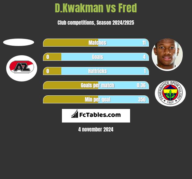 D.Kwakman vs Fred h2h player stats