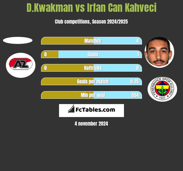 D.Kwakman vs Irfan Can Kahveci h2h player stats