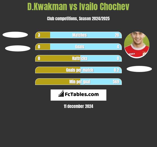 D.Kwakman vs Ivailo Chochev h2h player stats