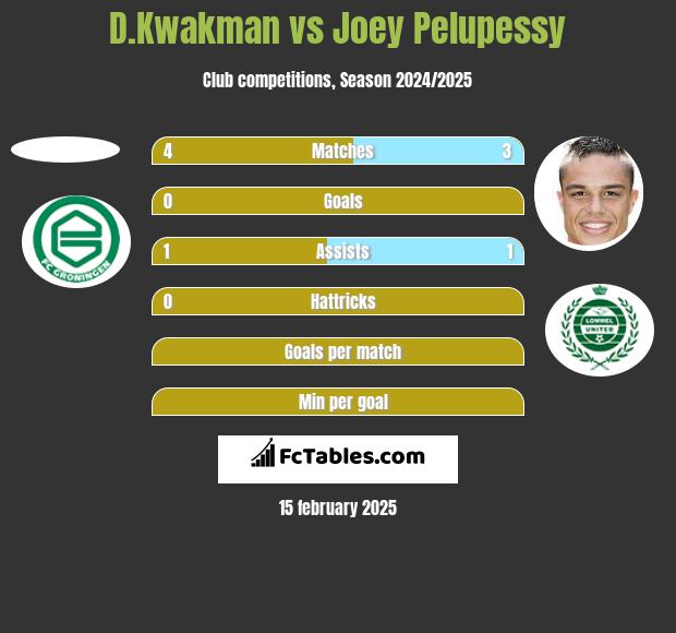 D.Kwakman vs Joey Pelupessy h2h player stats