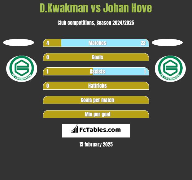 D.Kwakman vs Johan Hove h2h player stats