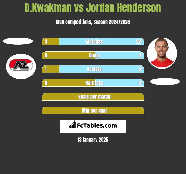 D.Kwakman vs Jordan Henderson h2h player stats