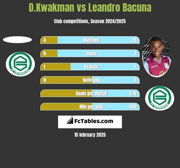 D.Kwakman vs Leandro Bacuna h2h player stats