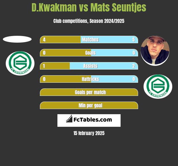 D.Kwakman vs Mats Seuntjes h2h player stats