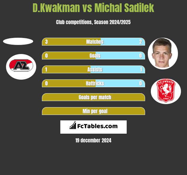 D.Kwakman vs Michal Sadilek h2h player stats