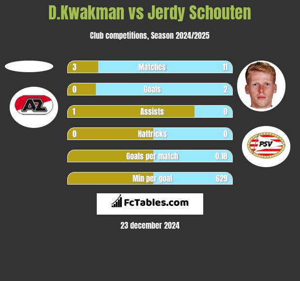 D.Kwakman vs Jerdy Schouten h2h player stats