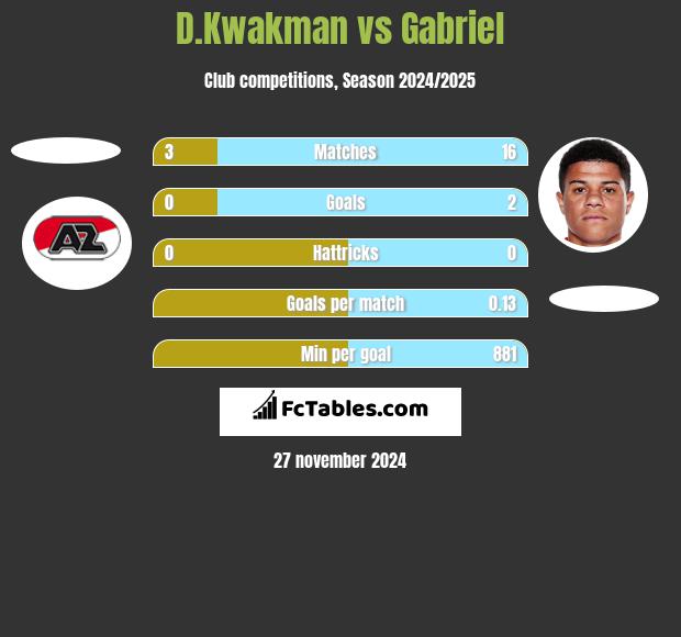 D.Kwakman vs Gabriel h2h player stats