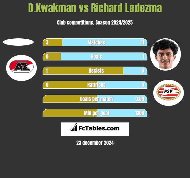 D.Kwakman vs Richard Ledezma h2h player stats