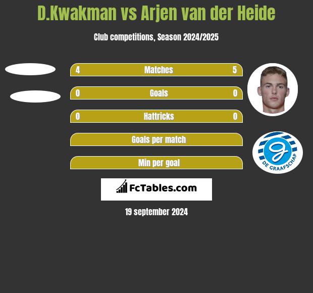 D.Kwakman vs Arjen van der Heide h2h player stats