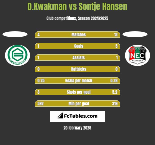 D.Kwakman vs Sontje Hansen h2h player stats