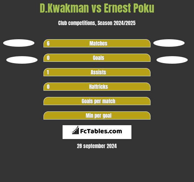 D.Kwakman vs Ernest Poku h2h player stats