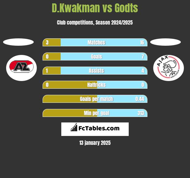 D.Kwakman vs Godts h2h player stats