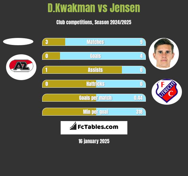 D.Kwakman vs Jensen h2h player stats