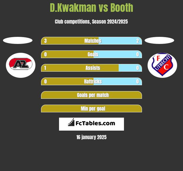 D.Kwakman vs Booth h2h player stats