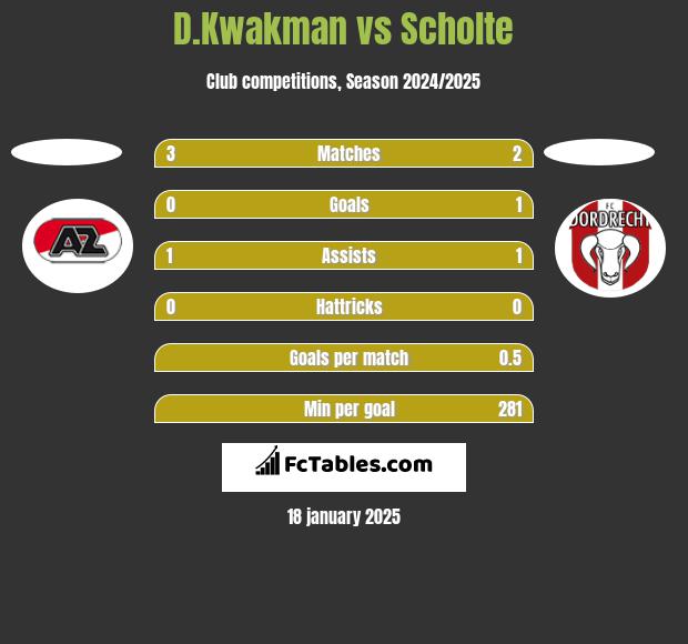 D.Kwakman vs Scholte h2h player stats