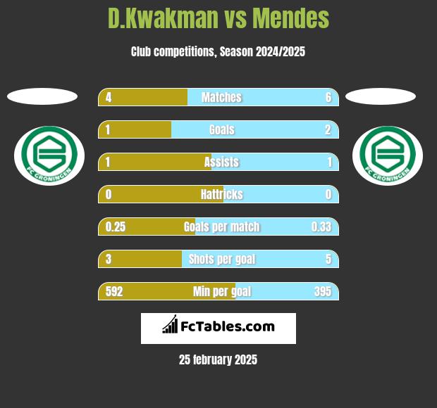 D.Kwakman vs Mendes h2h player stats