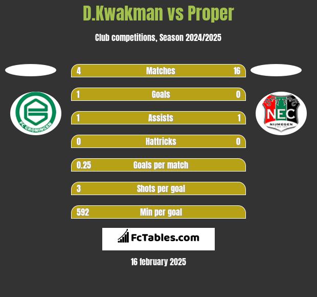 D.Kwakman vs Proper h2h player stats