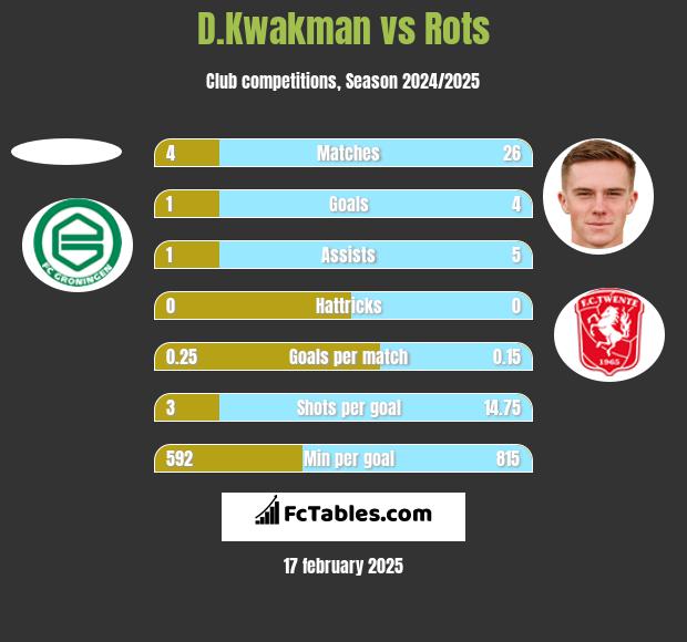 D.Kwakman vs Rots h2h player stats