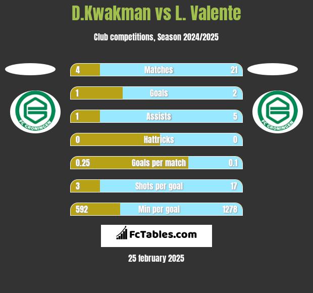 D.Kwakman vs L. Valente h2h player stats