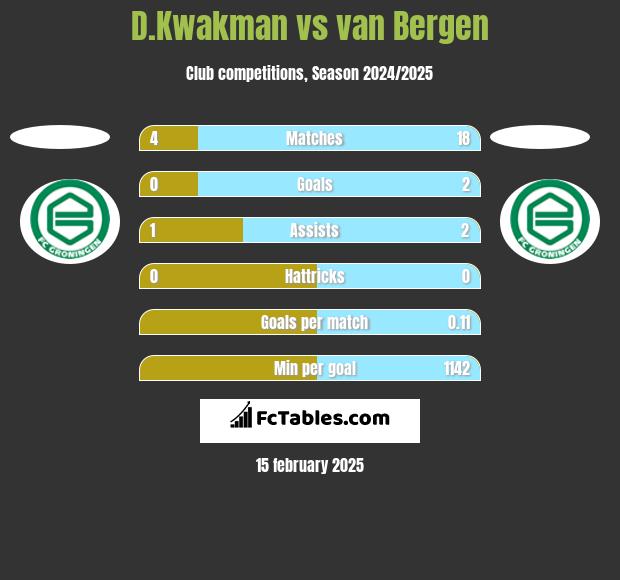 D.Kwakman vs van Bergen h2h player stats