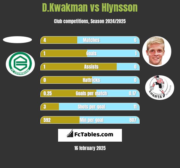 D.Kwakman vs Hlynsson h2h player stats