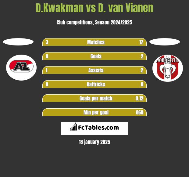 D.Kwakman vs D. van Vianen h2h player stats