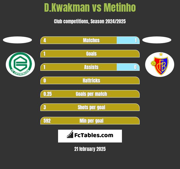 D.Kwakman vs Metinho h2h player stats