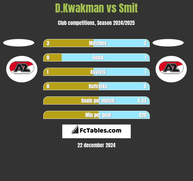 D.Kwakman vs Smit h2h player stats