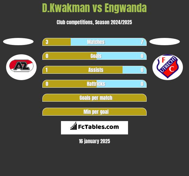 D.Kwakman vs Engwanda h2h player stats