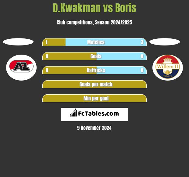 D.Kwakman vs Boris h2h player stats