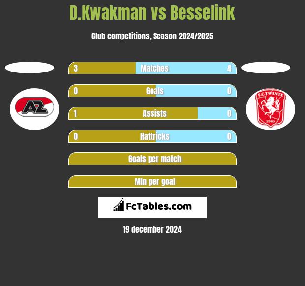 D.Kwakman vs Besselink h2h player stats