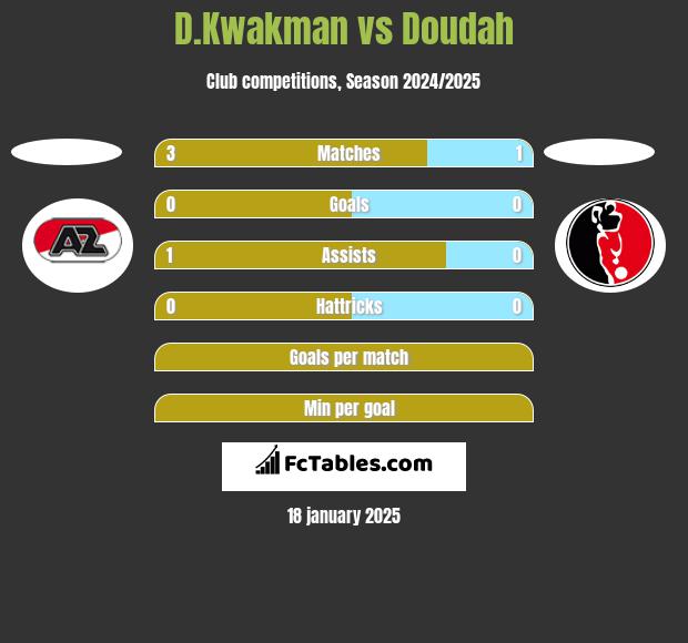 D.Kwakman vs Doudah h2h player stats