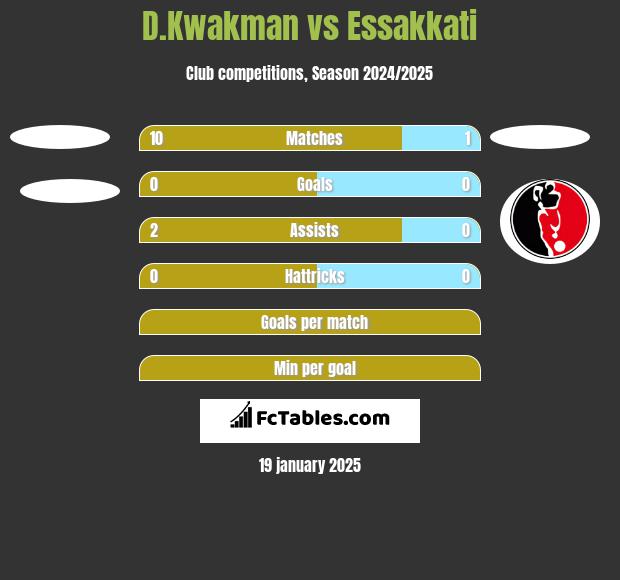 D.Kwakman vs Essakkati h2h player stats