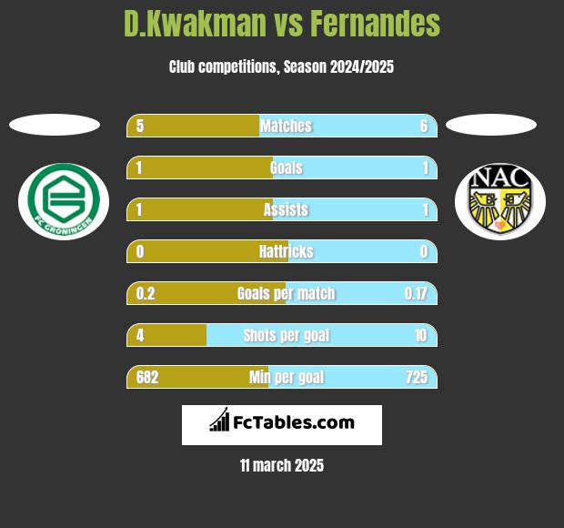 D.Kwakman vs Fernandes h2h player stats