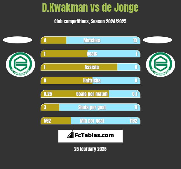 D.Kwakman vs de Jonge h2h player stats