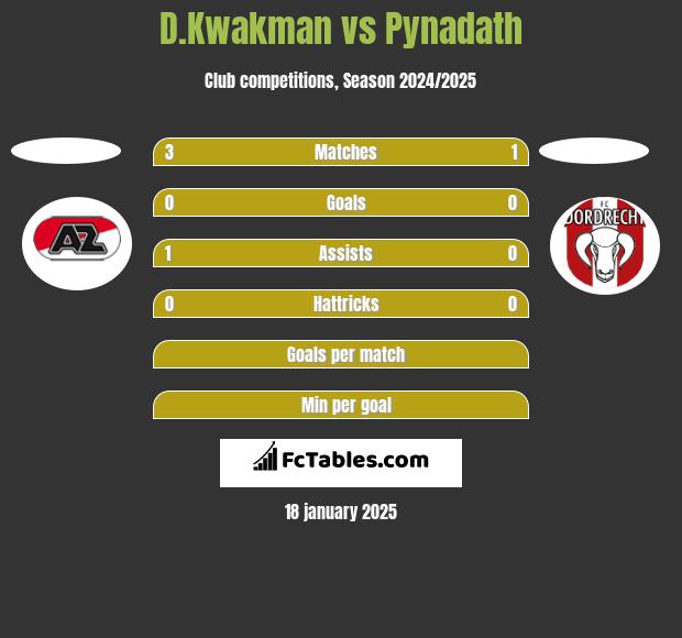 D.Kwakman vs Pynadath h2h player stats